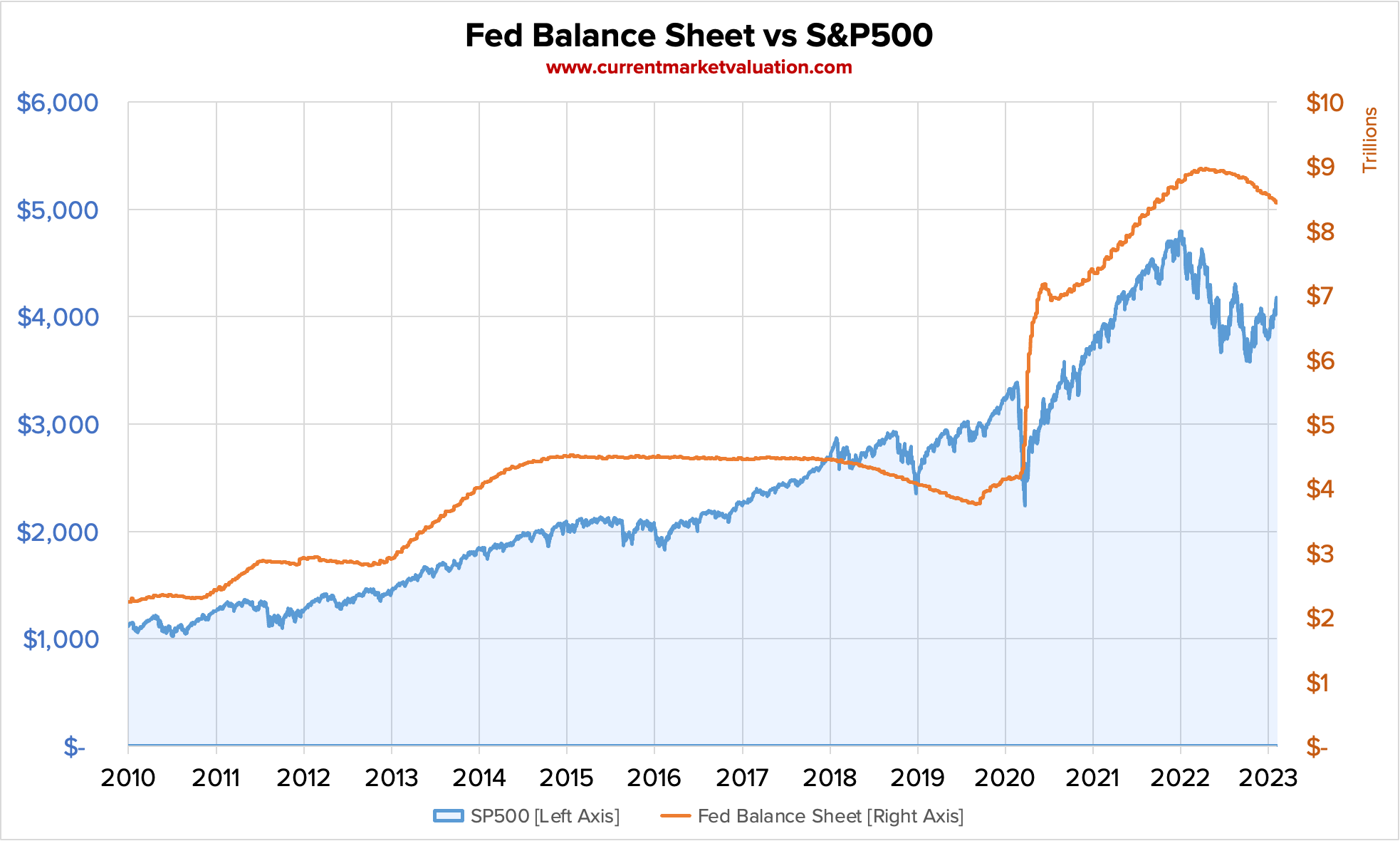 https://cmv.imgix.net/posts/2023-02-15-Other-FedBS-vs-SP500.png?utm_source=chatgpt.com