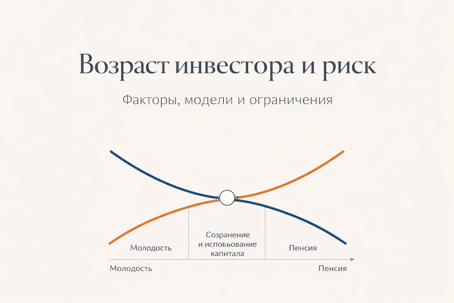 Возраст инвестора и допустимый риск