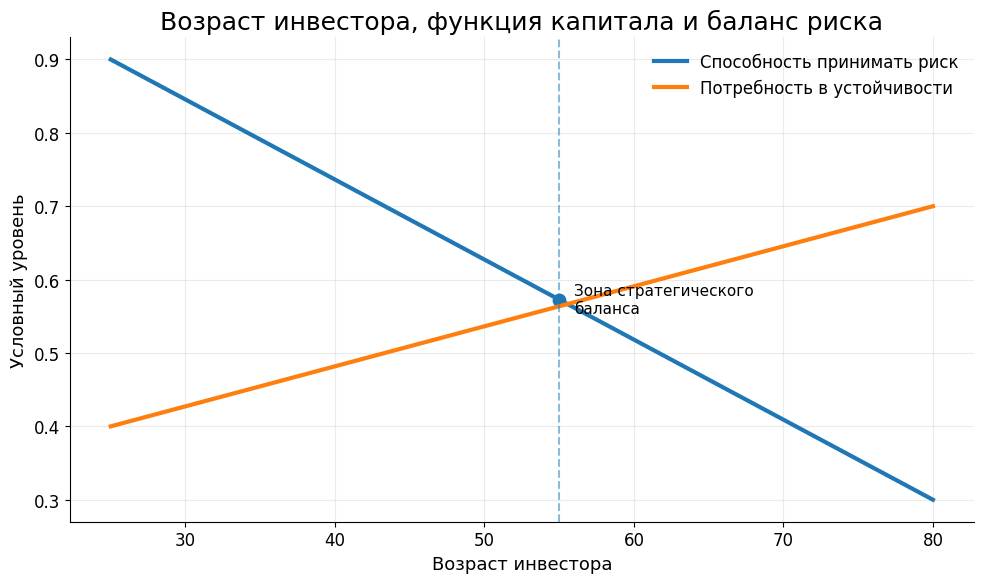 Возраст инвестора, функция капитала и баланс риска в инвестиционном портфеле